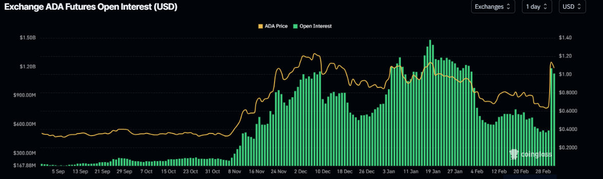 Cardano Open Interest chart. Source: Coinglass